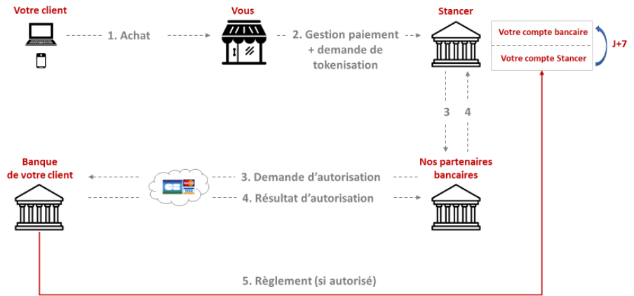 Cinématique d'un premier paiement CBR