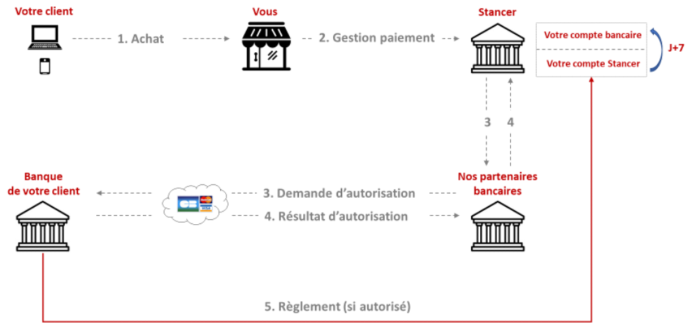 Cinématique de transaction CB