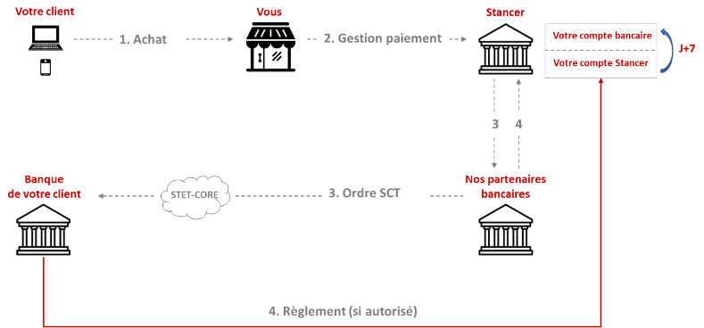 Cinématique de virement SEPA