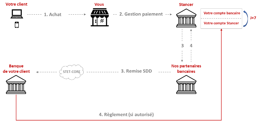 Cinématique de débit SEPA