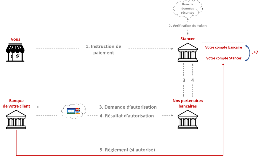 Cinématique d'un paiement récurrent CBR